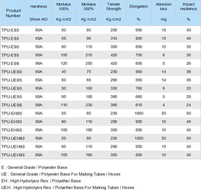 Polyether-Based TPU for Medical Injection Product Thermoplastic